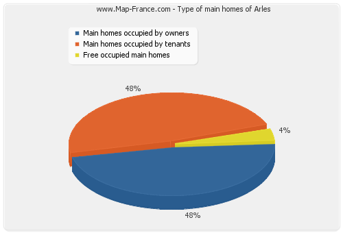 Type of main homes of Arles