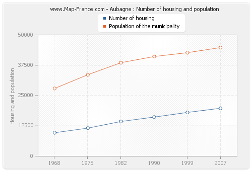 Aubagne : Number of housing and population