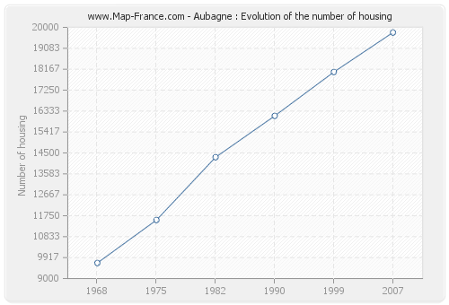 Aubagne : Evolution of the number of housing