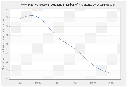 Aubagne : Number of inhabitants by accommodation