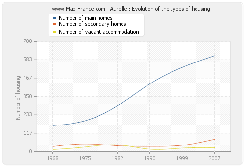 Aureille : Evolution of the types of housing