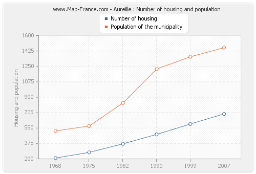 Aureille : Number of housing and population