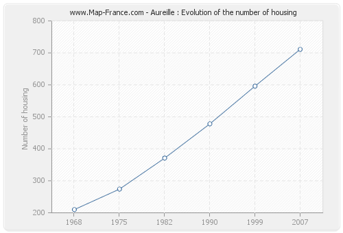Aureille : Evolution of the number of housing