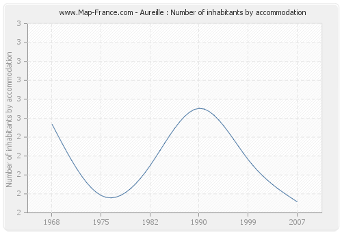 Aureille : Number of inhabitants by accommodation