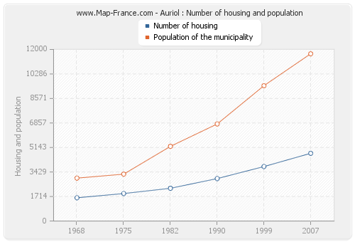 Auriol : Number of housing and population