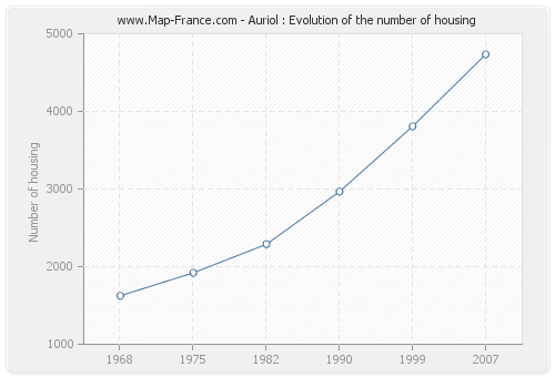 Auriol : Evolution of the number of housing