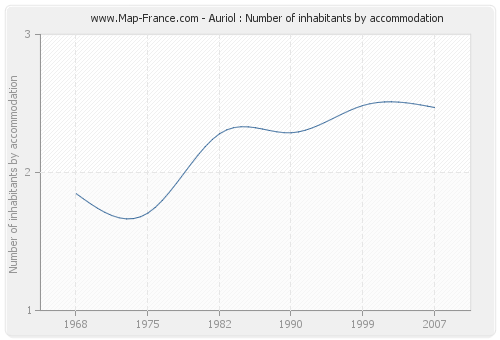 Auriol : Number of inhabitants by accommodation