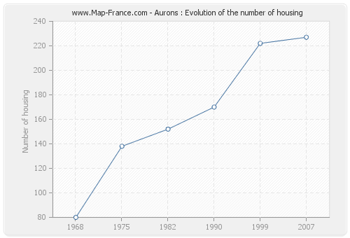 Aurons : Evolution of the number of housing