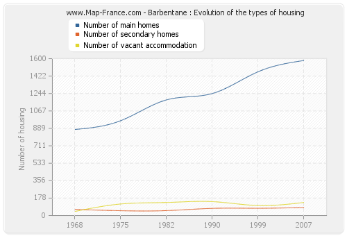 Barbentane : Evolution of the types of housing