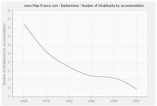 Barbentane : Number of inhabitants by accommodation