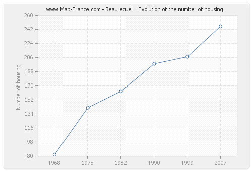 Beaurecueil : Evolution of the number of housing