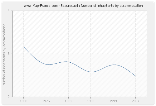 Beaurecueil : Number of inhabitants by accommodation