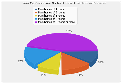 Number of rooms of main homes of Beaurecueil
