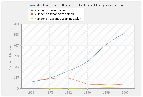 Belcodène : Evolution of the types of housing