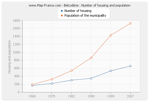 Belcodène : Number of housing and population