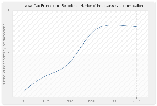 Belcodène : Number of inhabitants by accommodation