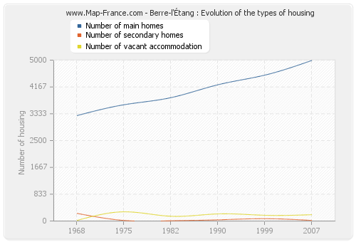 Berre-l'Étang : Evolution of the types of housing