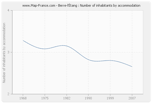 Berre-l'Étang : Number of inhabitants by accommodation