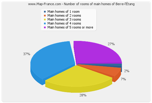 Number of rooms of main homes of Berre-l'Étang