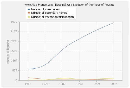 Bouc-Bel-Air : Evolution of the types of housing