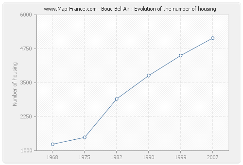 Bouc-Bel-Air : Evolution of the number of housing