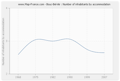 Bouc-Bel-Air : Number of inhabitants by accommodation