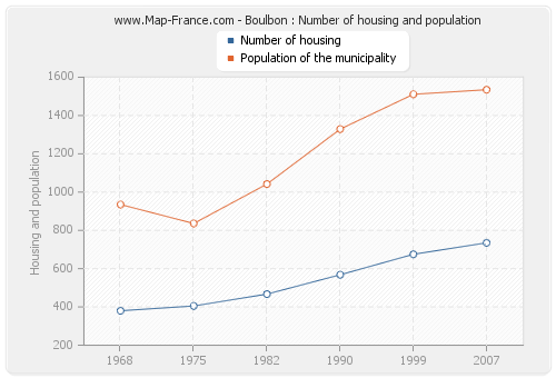 Boulbon : Number of housing and population