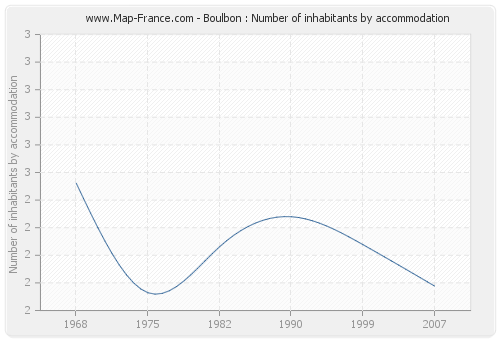 Boulbon : Number of inhabitants by accommodation