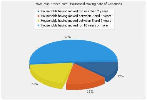 Household moving date of Cabannes