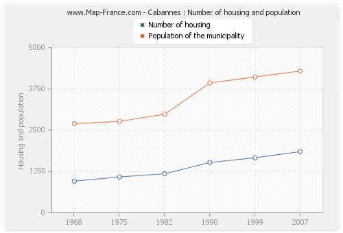 Cabannes : Number of housing and population