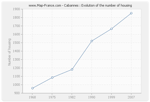 Cabannes : Evolution of the number of housing