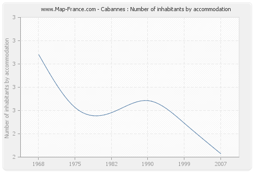 Cabannes : Number of inhabitants by accommodation