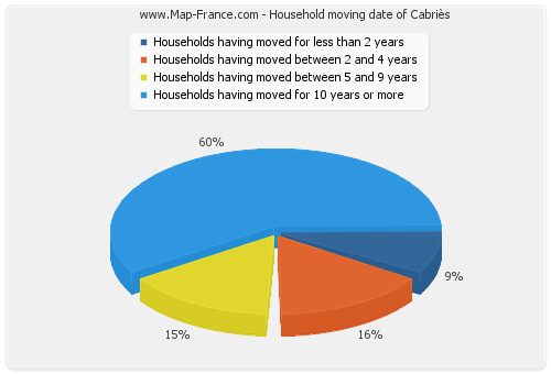 Household moving date of Cabriès