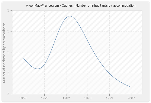 Cabriès : Number of inhabitants by accommodation