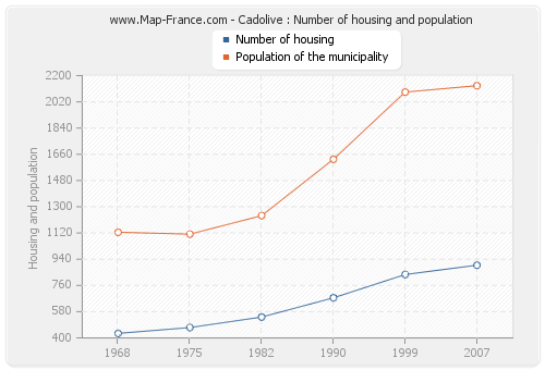 Cadolive : Number of housing and population