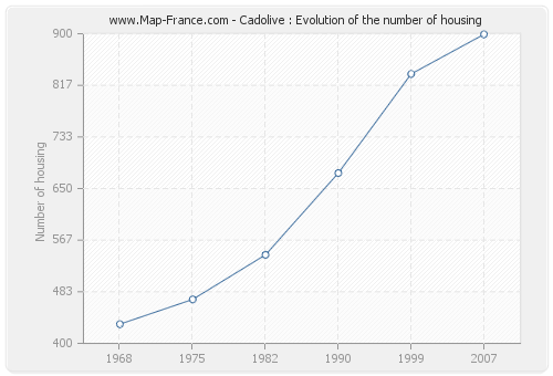 Cadolive : Evolution of the number of housing