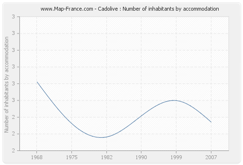 Cadolive : Number of inhabitants by accommodation