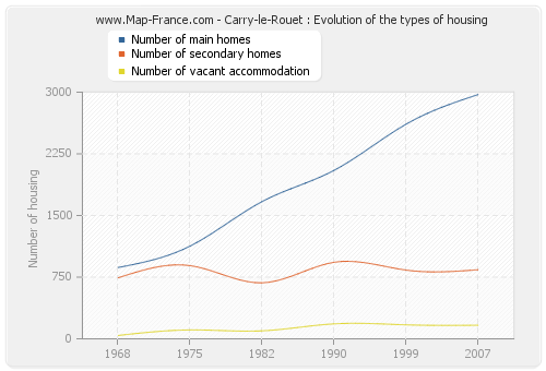 Carry-le-Rouet : Evolution of the types of housing