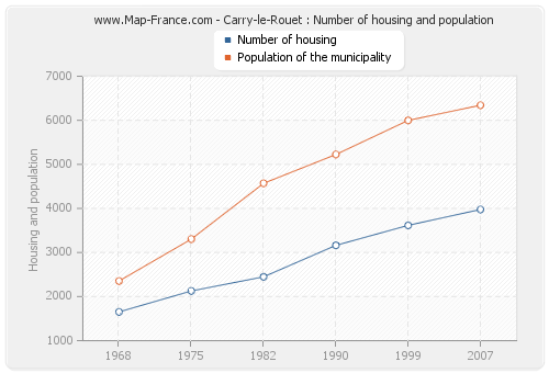 Carry-le-Rouet : Number of housing and population