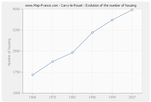 Carry-le-Rouet : Evolution of the number of housing