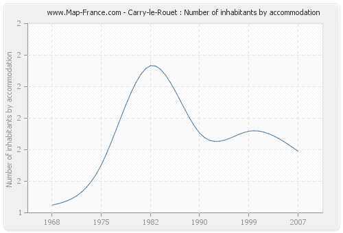 Carry-le-Rouet : Number of inhabitants by accommodation