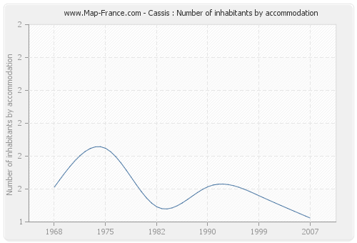 Cassis : Number of inhabitants by accommodation