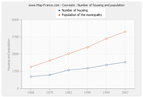 Ceyreste : Number of housing and population