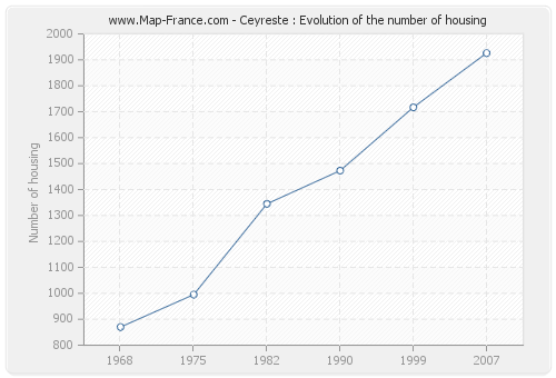 Ceyreste : Evolution of the number of housing