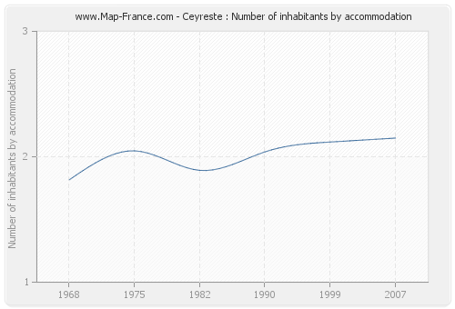 Ceyreste : Number of inhabitants by accommodation