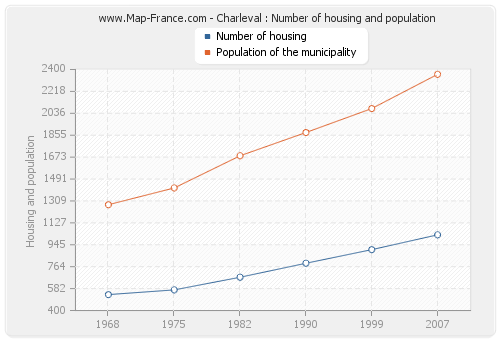 Charleval : Number of housing and population