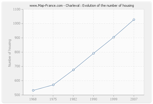 Charleval : Evolution of the number of housing