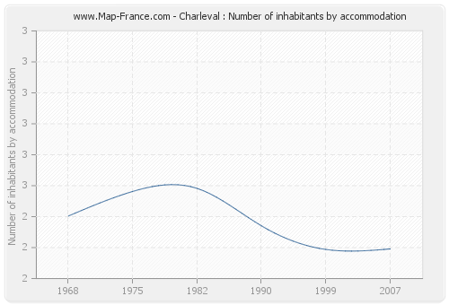 Charleval : Number of inhabitants by accommodation