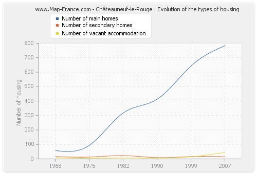 Châteauneuf-le-Rouge : Evolution of the types of housing