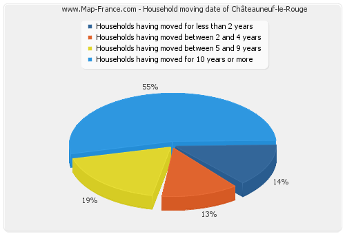 Household moving date of Châteauneuf-le-Rouge